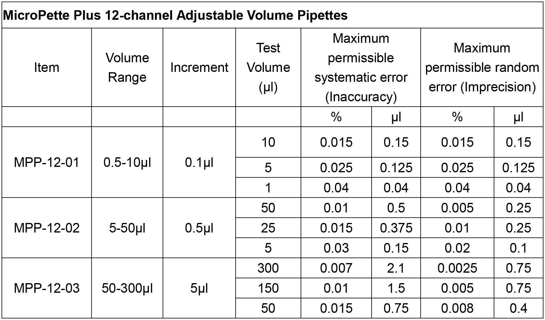 Nade Lab Pipette 12-channel Adjustable Volume MicroPette Autoclavable Pipettor 0.5-300ul