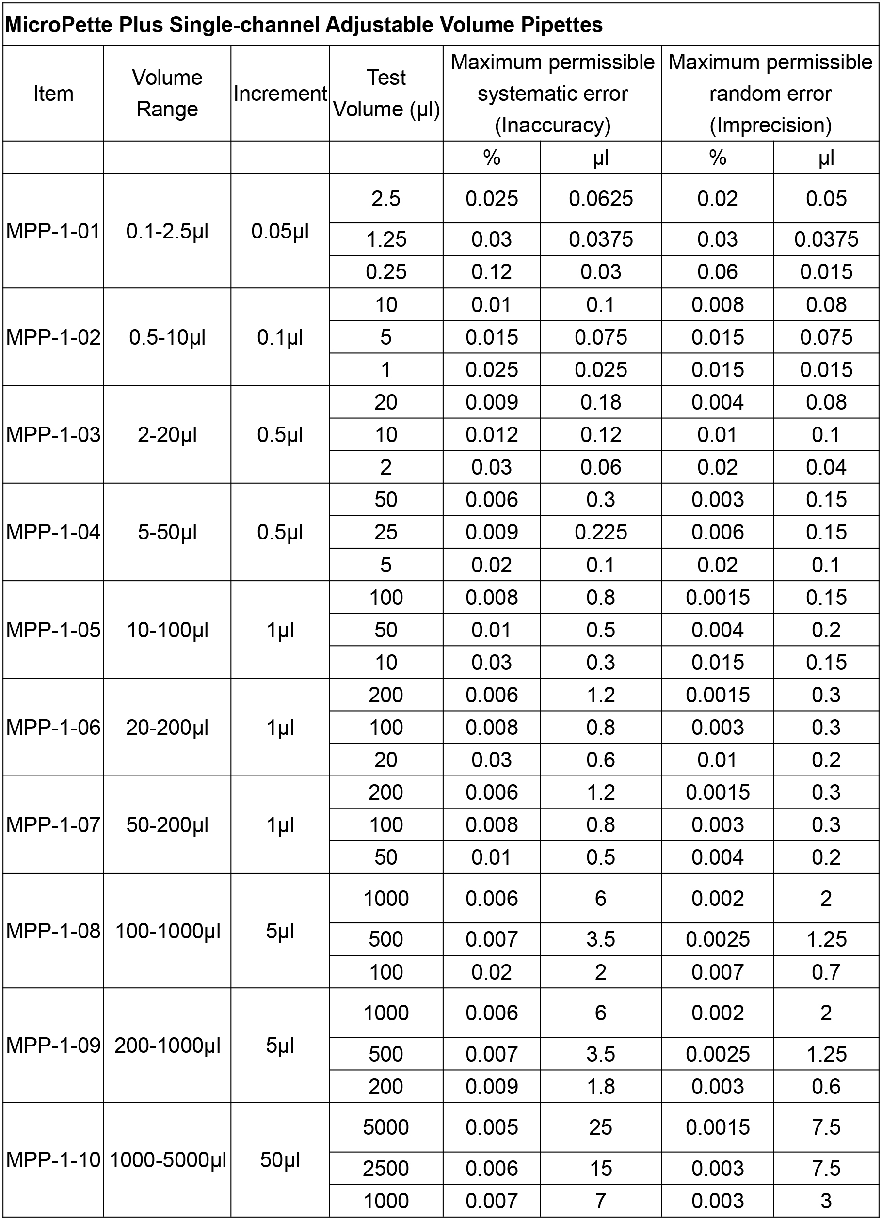 Nade Lab Pipette Single-channel Adjustable Volume MicroPette Autoclavable Pipettor 0.1-5000ul